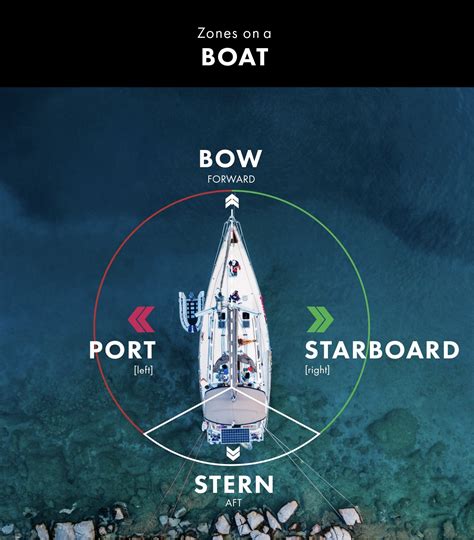 port side starboard side|boat starboard or port side.